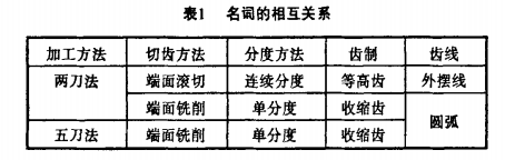 螺旋錐齒輪加工企業-鑄通齒輪